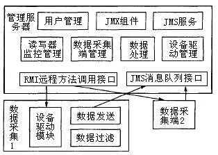 Middleware architecture of Internet of things and SOA architecture-based middleware of Internet of things