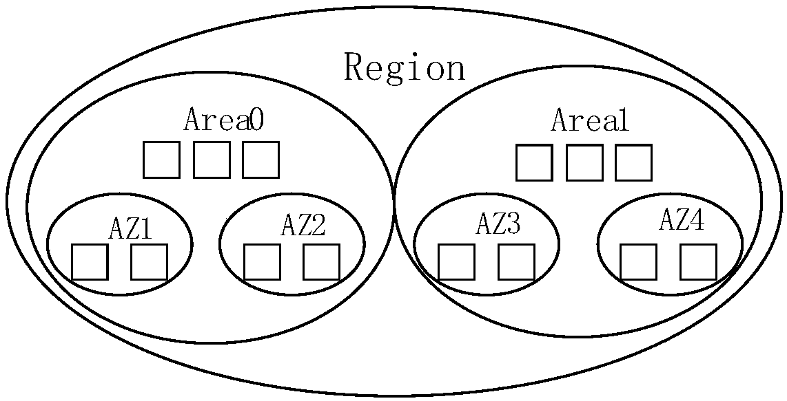 Openstack platform multi-network-area supporting system and method