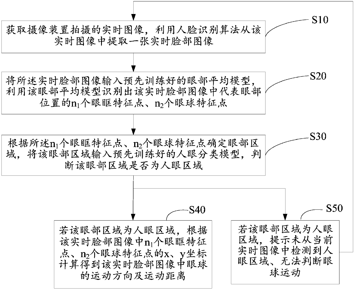 Eyeball motion analysis method and device and storage medium