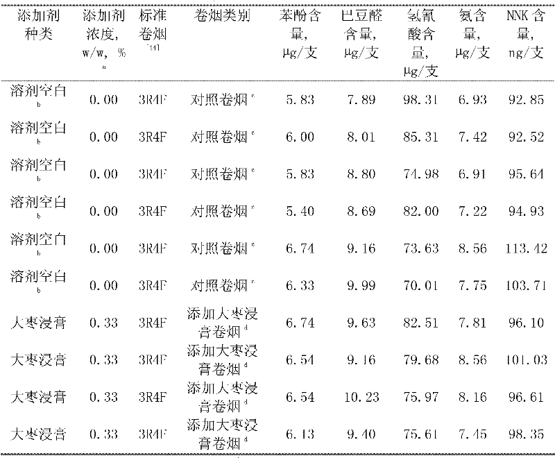 Method for t detection of influence degree of additive on special smoke indexes of cigarette