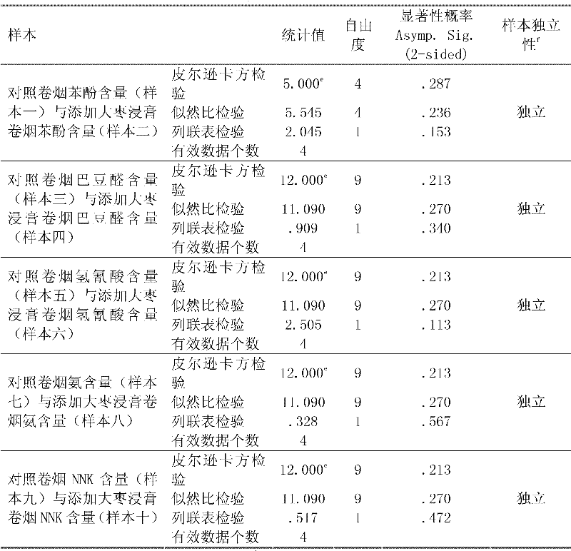 Method for t detection of influence degree of additive on special smoke indexes of cigarette