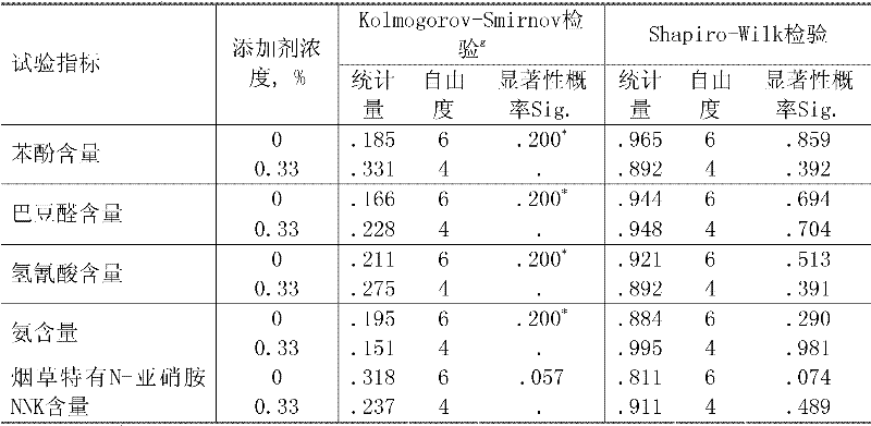 Method for t detection of influence degree of additive on special smoke indexes of cigarette