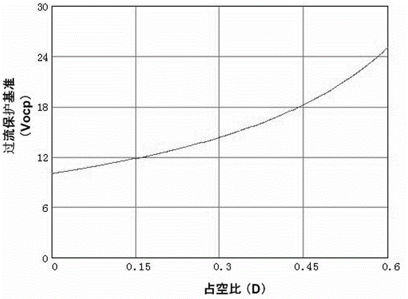 Flyback converter overcurrent protection achieving method for nonlinear circuit