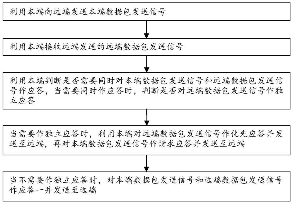 A FPGA-based two-way multi-link data transmission method and device