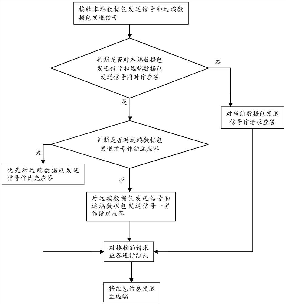 A FPGA-based two-way multi-link data transmission method and device