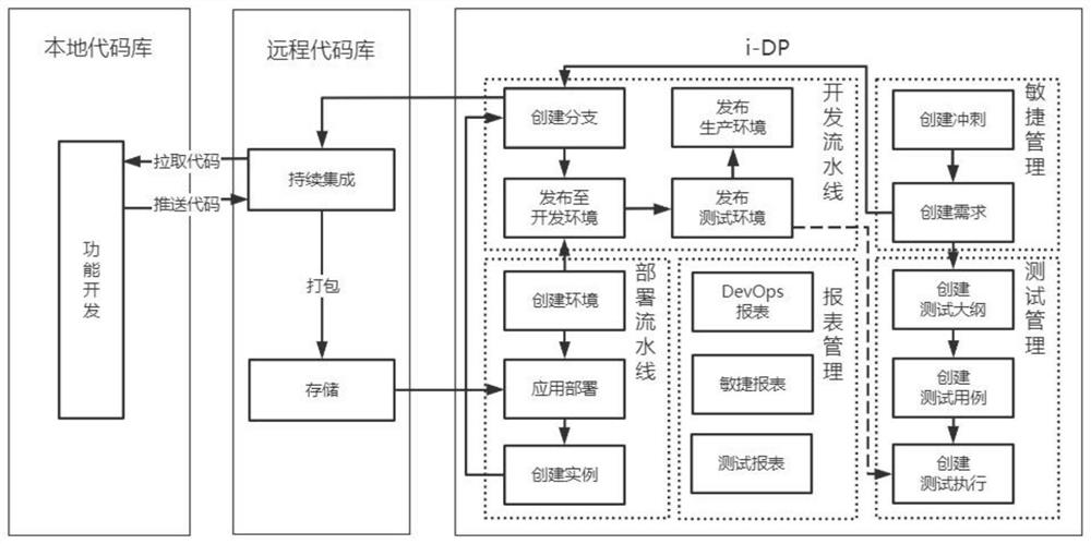 Research and development management system of integrated systematic tool chain