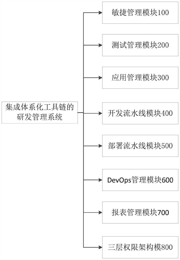 Research and development management system of integrated systematic tool chain