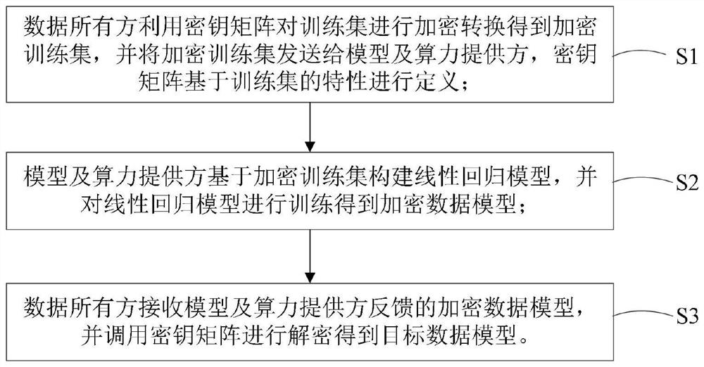 Modeling method and device based on data privacy security protection