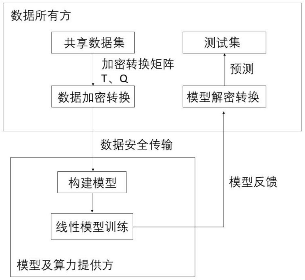 Modeling method and device based on data privacy security protection