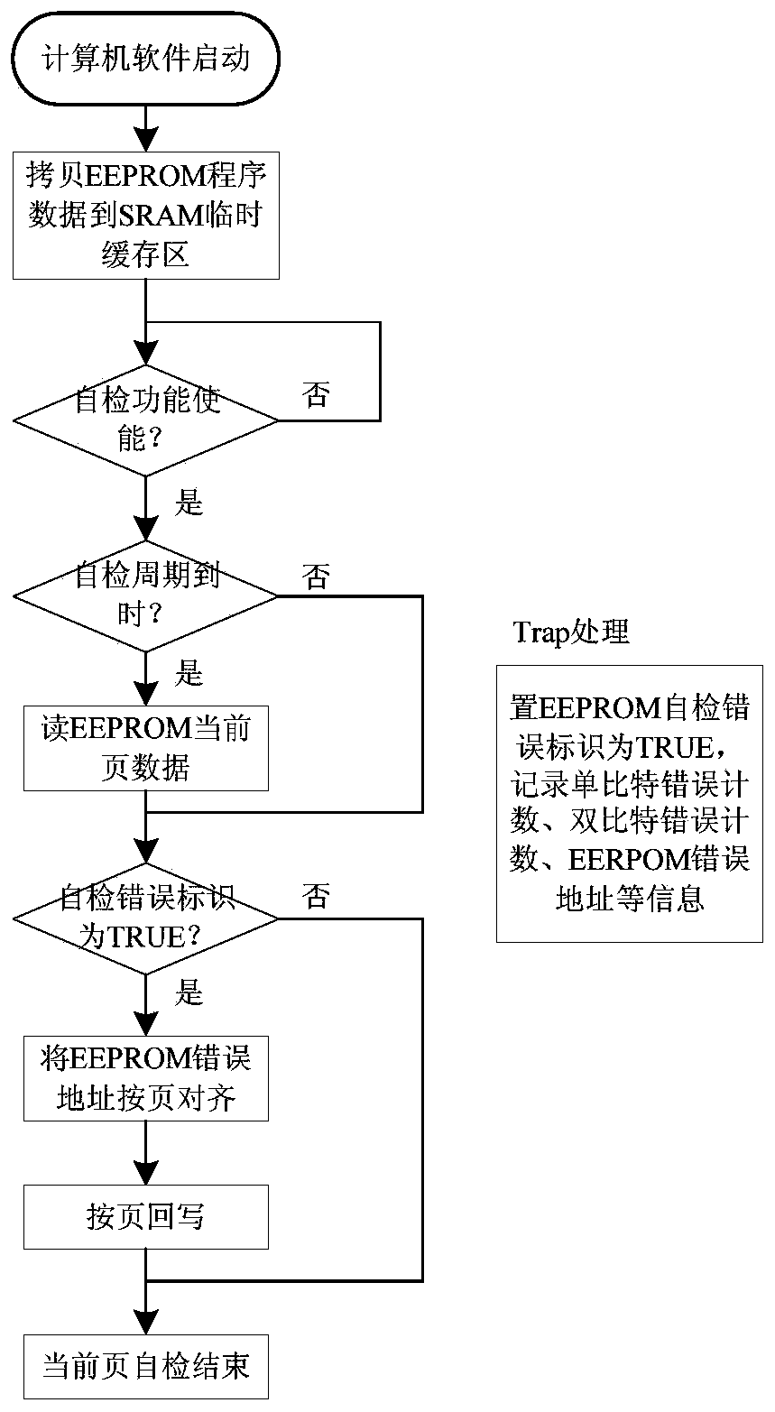 An on-orbit write-in and self-inspection method based on a page mode for a spacecraft EEPROM