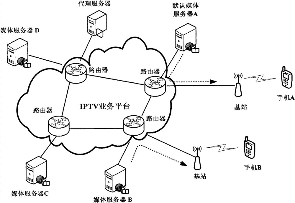 Selection method of server of mobile IPTV (Internet Protocol Television), client, server and system