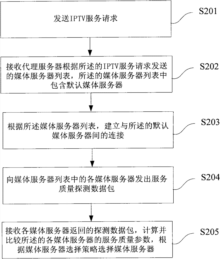 Selection method of server of mobile IPTV (Internet Protocol Television), client, server and system