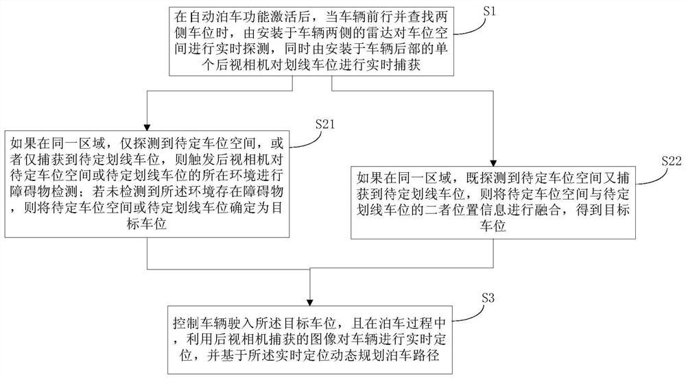 Automatic parking method based on single rear-view camera and multiple radars