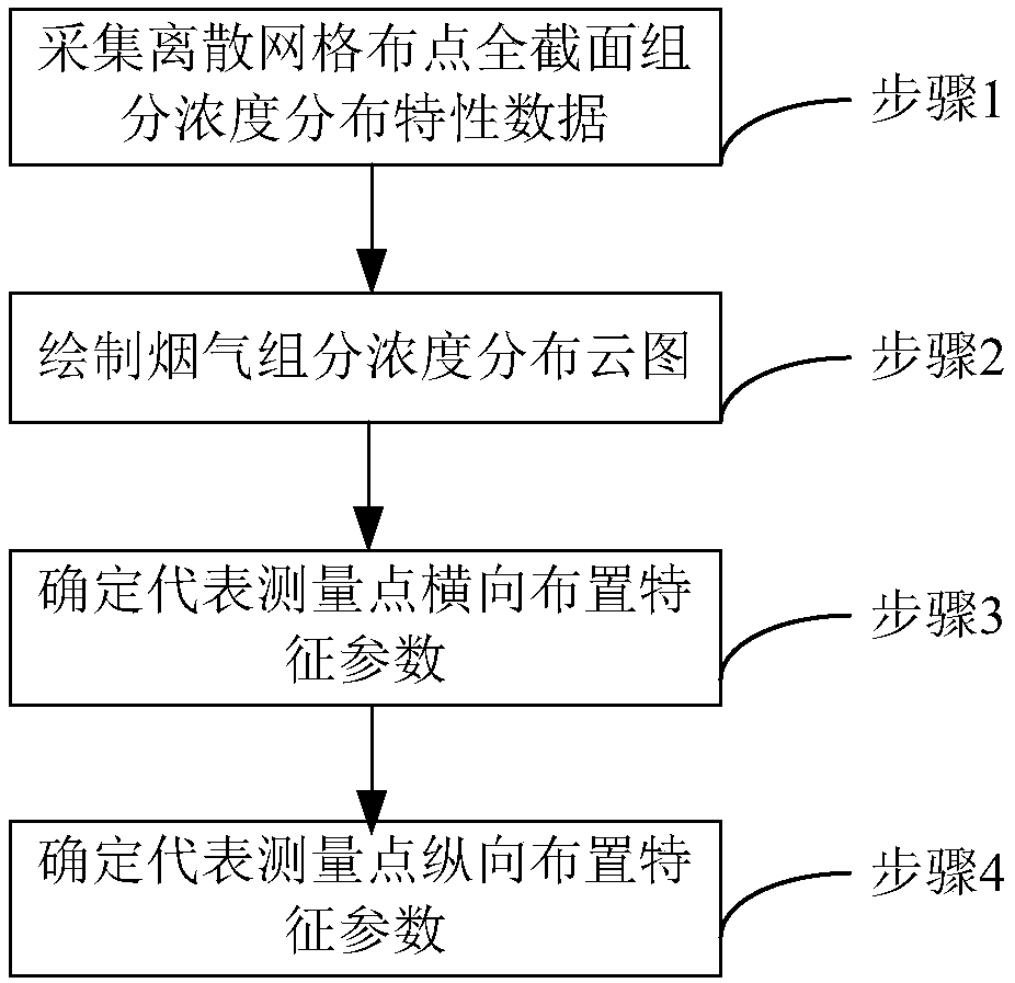 Representative measuring point feature parameter determining method for smoke gas ingredient concentration whole cross section measurement