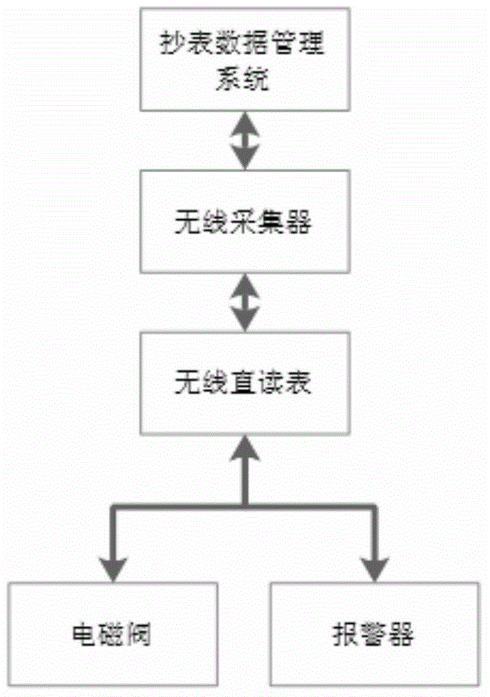 Wireless measurement acquisition alarm control device and wireless measurement collection alarm control method