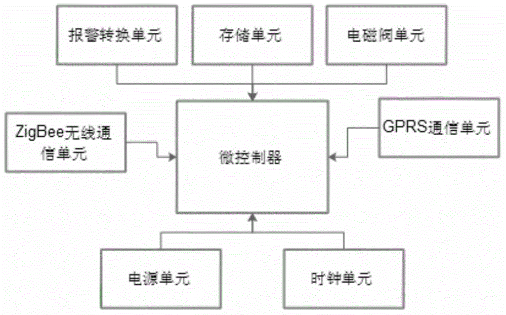 Wireless measurement acquisition alarm control device and wireless measurement collection alarm control method