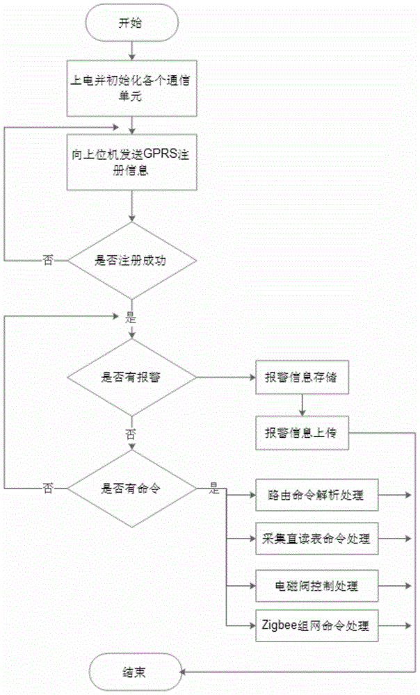 Wireless measurement acquisition alarm control device and wireless measurement collection alarm control method