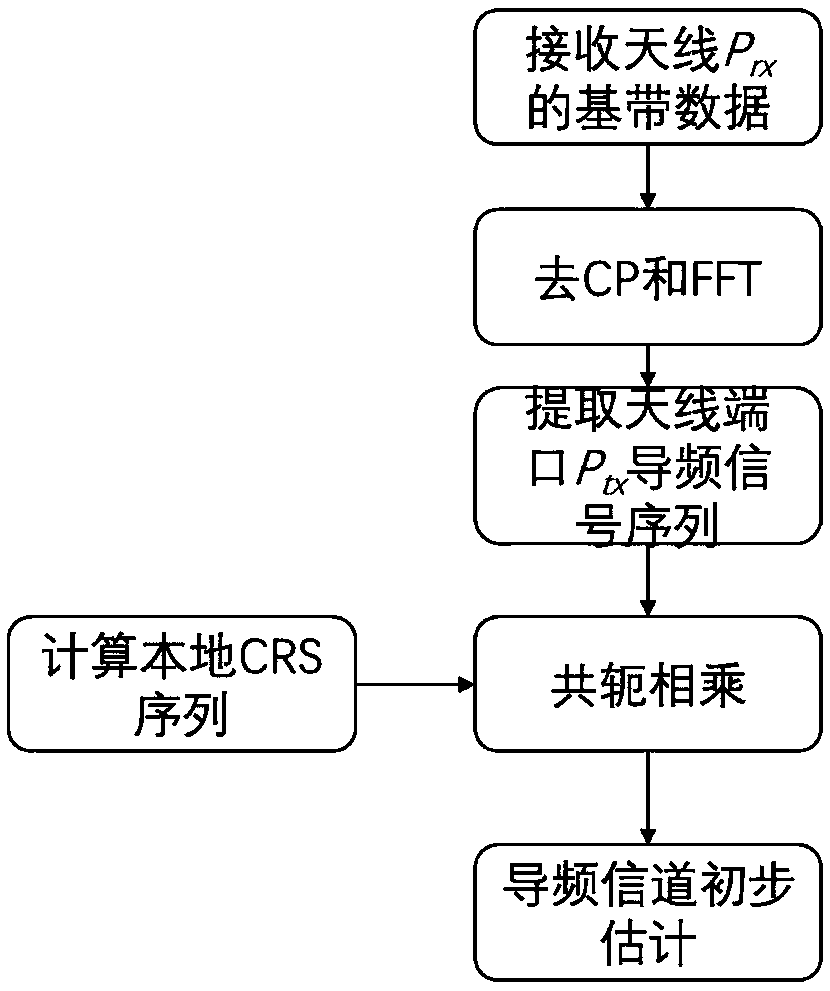 LTE downlink channel estimation method suitable for complex environment