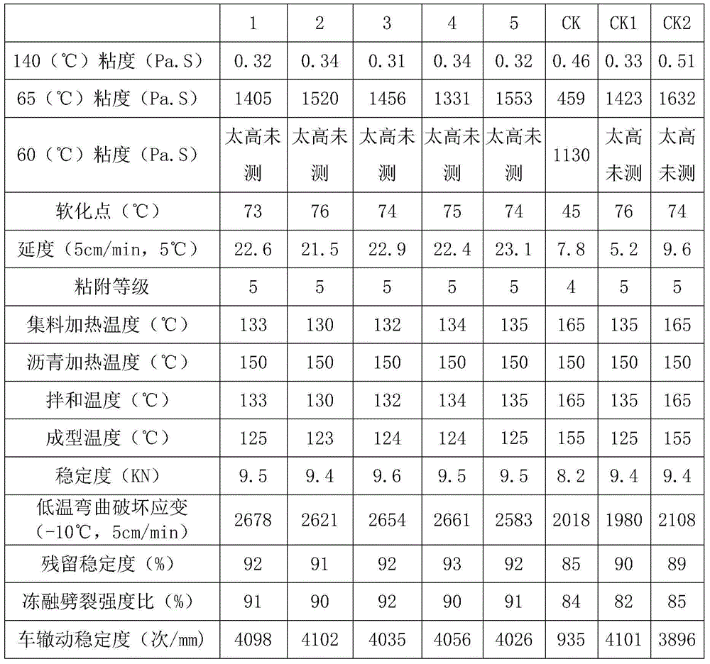 Warm mixing agent and preparation method thereof