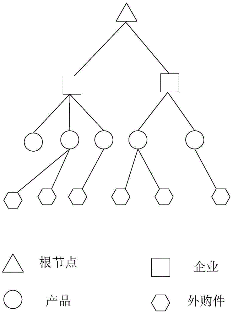 Enterprise network architecture based on bill of product materials and constructing method therefor