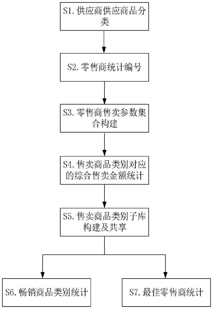 Intelligent supply chain big data sharing method