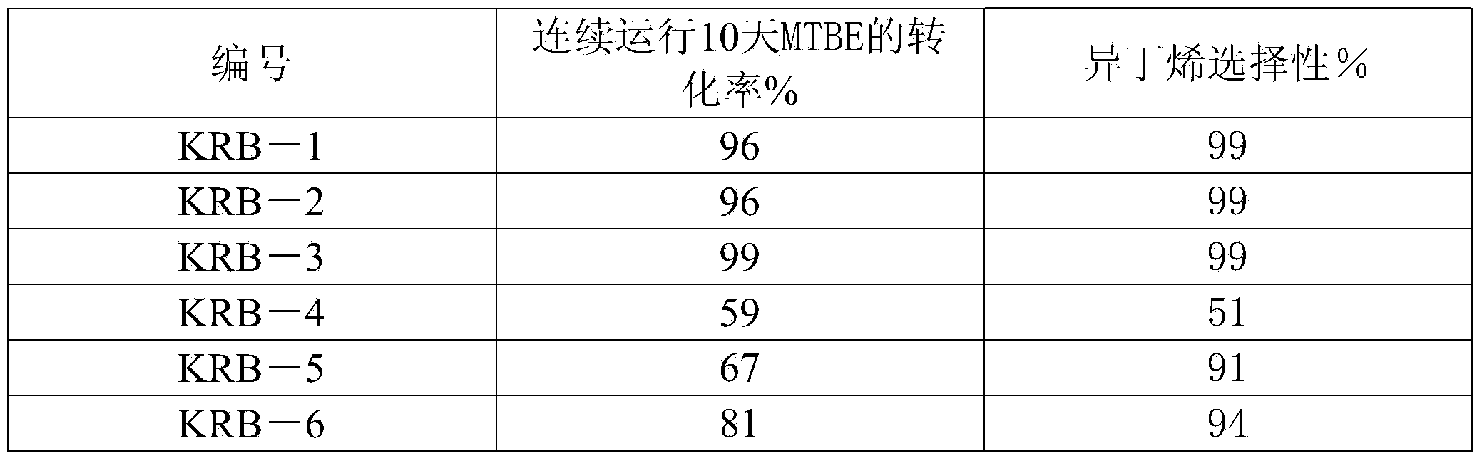 Catalyst for methyl tert-butyl ether cracking reaction to prepare isobutene and preparation method thereof