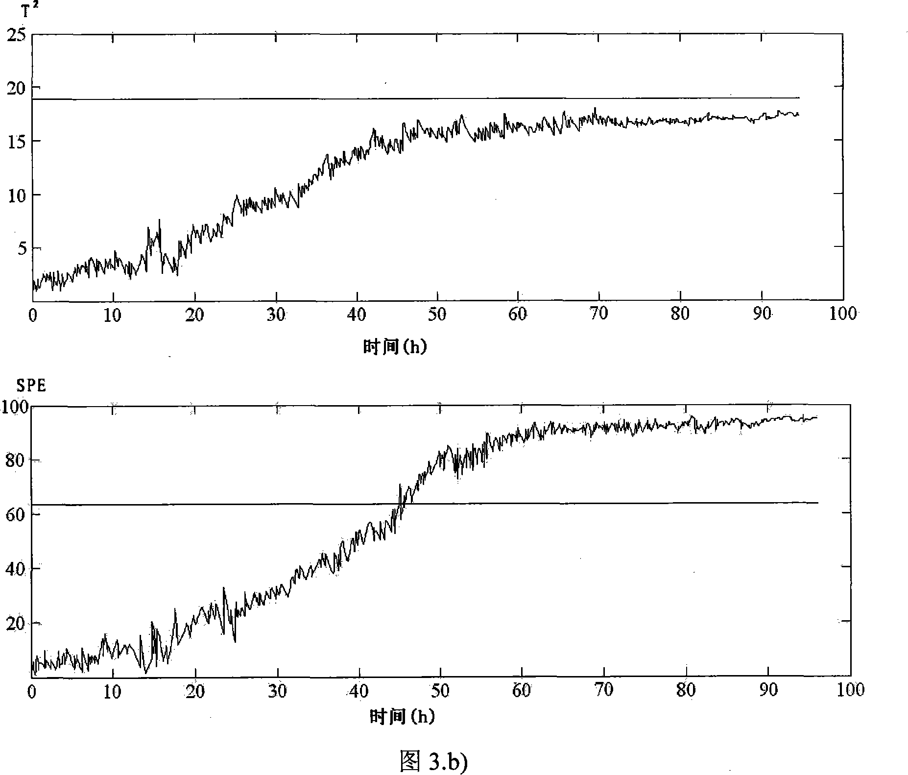 Bulk production process malfunction detection method based on multiple nucleus independent elements analyse