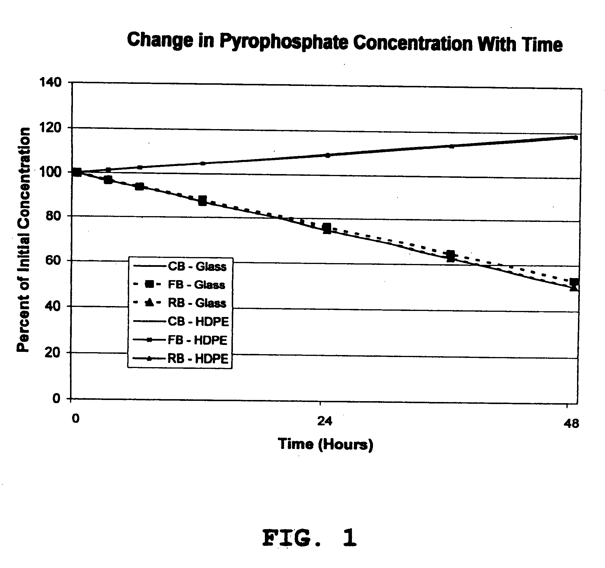 Packaging of ferric pyrophosphate for dialysis