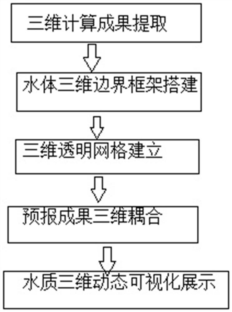 Display method of water ecology prediction results based on 3D grid visualization and dynamic playback