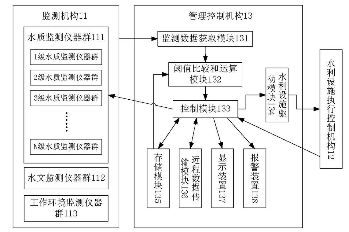 Water quality hydrology environment perception and water conservancy facility integrated intelligent management system and method