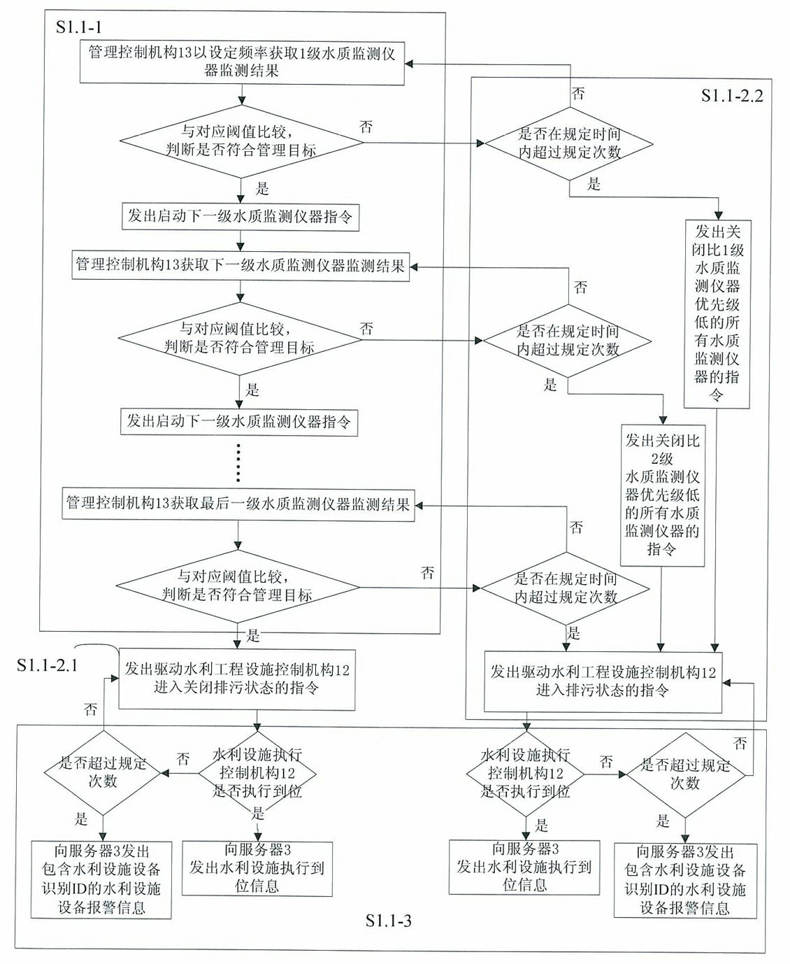 Water quality hydrology environment perception and water conservancy facility integrated intelligent management system and method