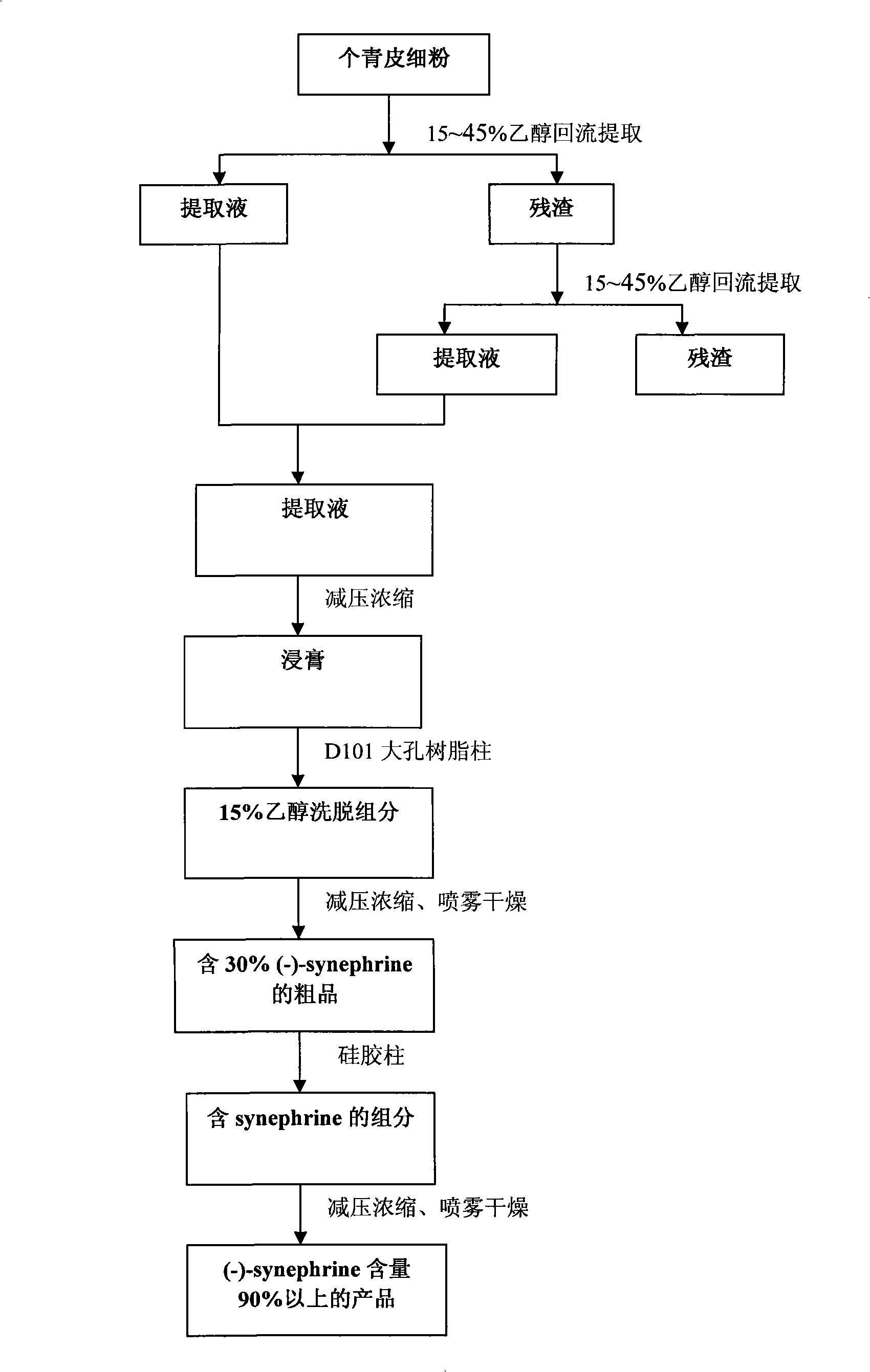 Method for extracting and separating levorotation-synephrine from green tangerine orange peel