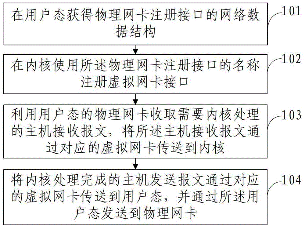 Method and system for communication between user state and kernel