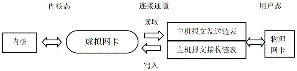 Method and system for communication between user state and kernel