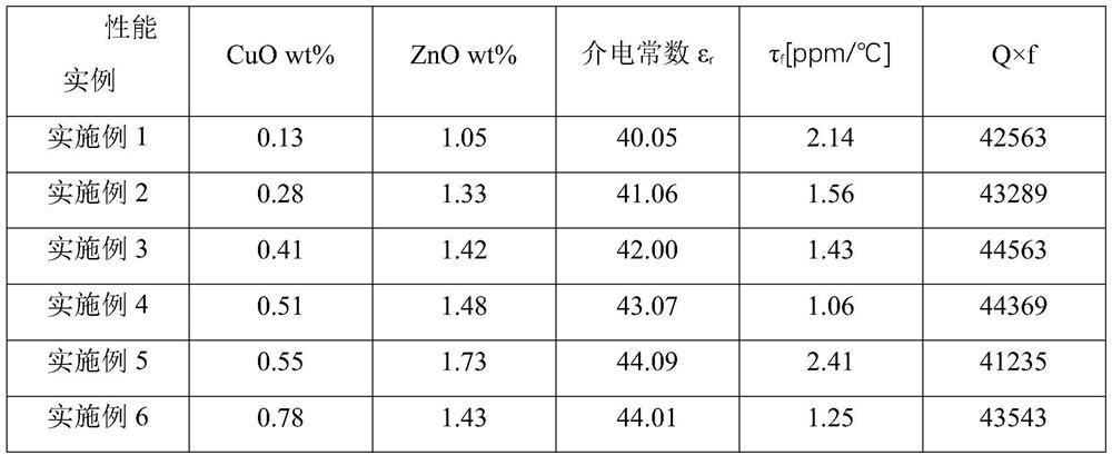 Filter ceramics with precisely controllable dielectric constant for 5g base station and preparation method thereof