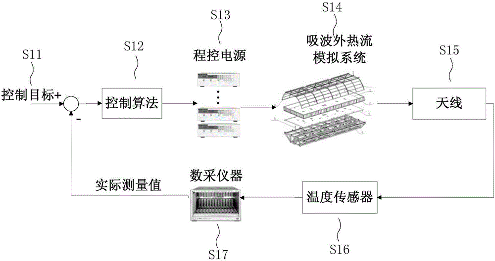 Temperature control method of wave-absorbing external heat flow simulation system for large-scale spacecraft antenna performance test