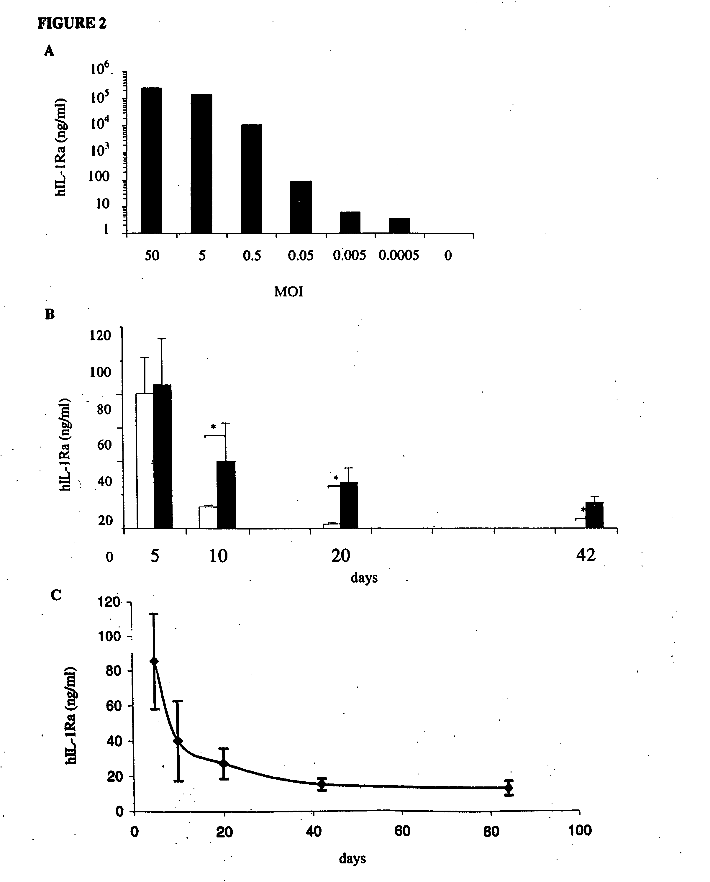 Method of treating arthritis using lentiviral vectors in gene therapy