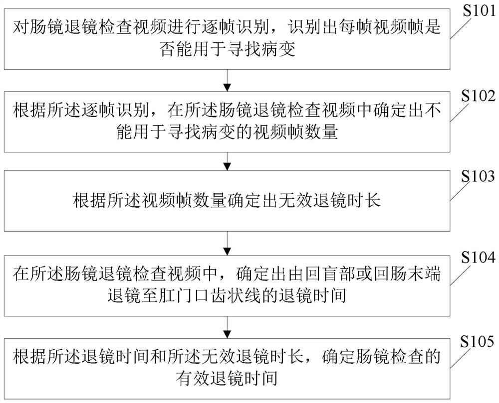 Effective mirror retreating time evaluation method and device for enteroscopy and storage medium