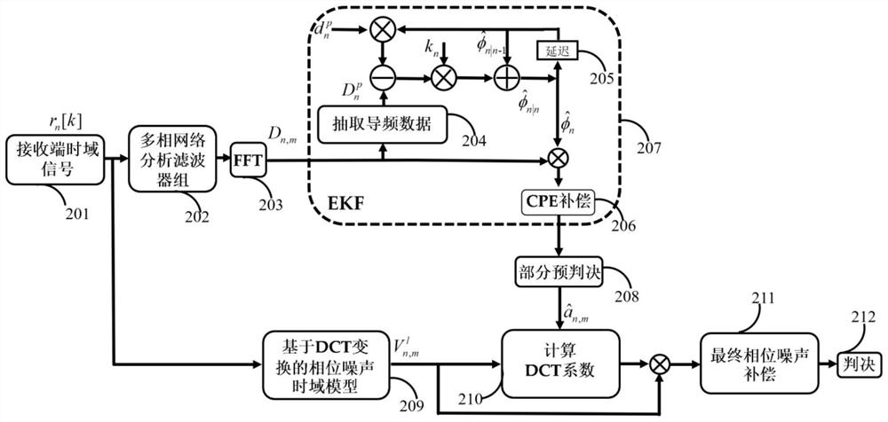 Pilot-assisted CO-FBMC/OQAM system phase noise compensation method