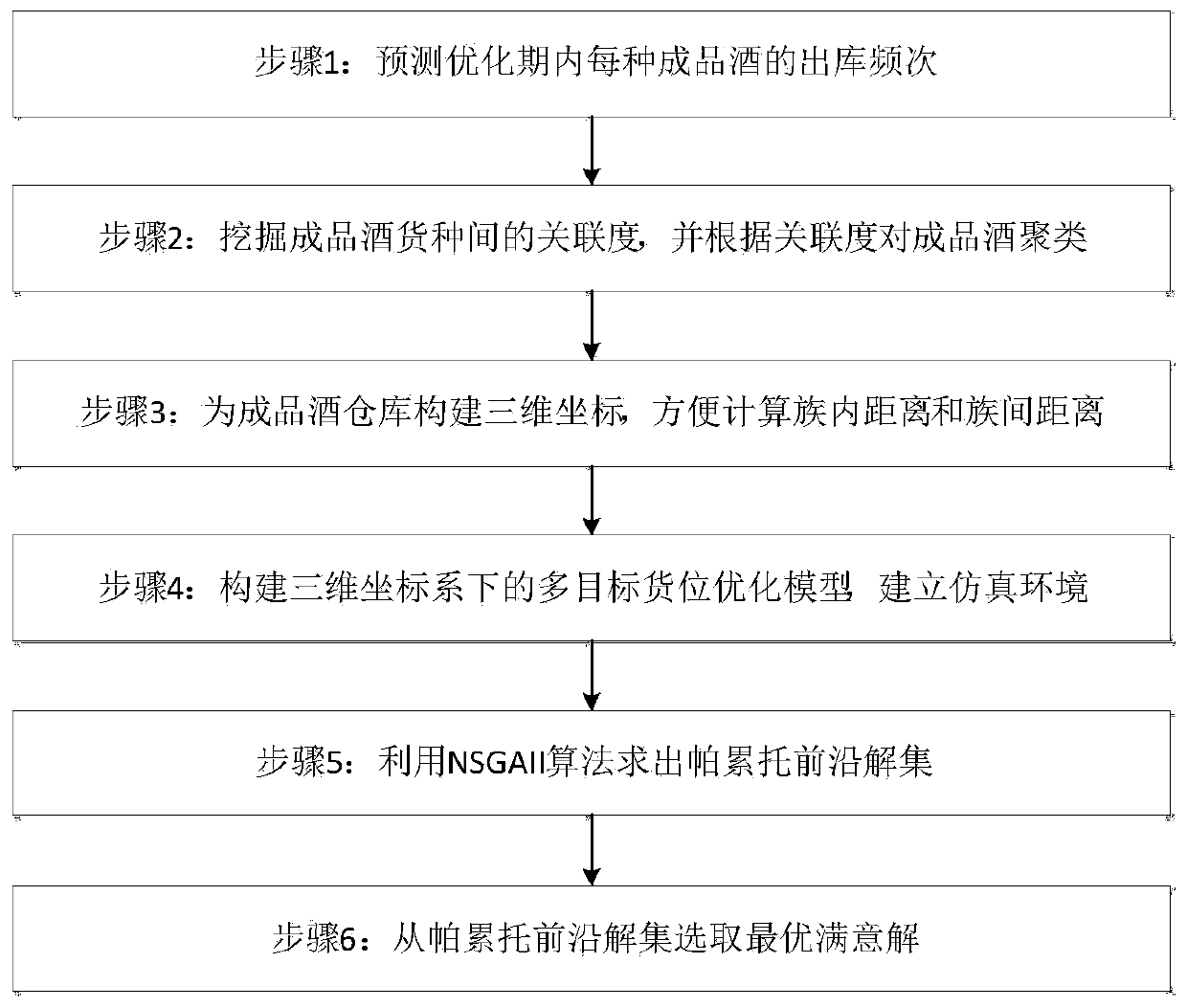 A finished wine warehouse goods location optimization method