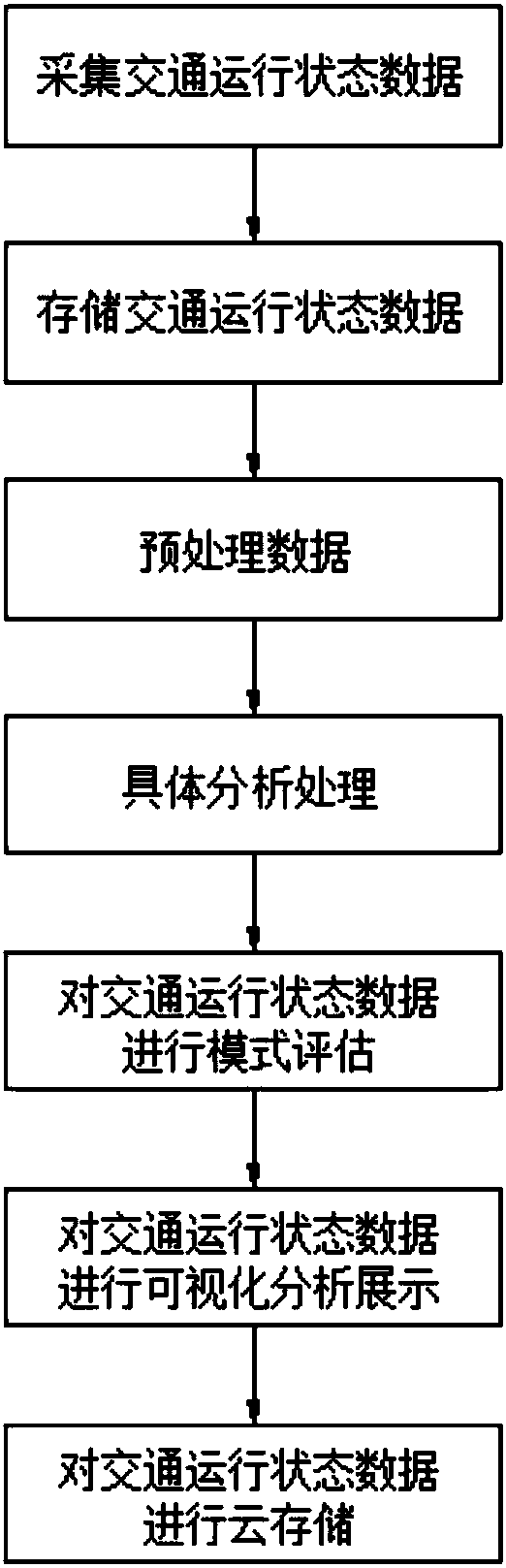 Big data analysis method based on traffic data