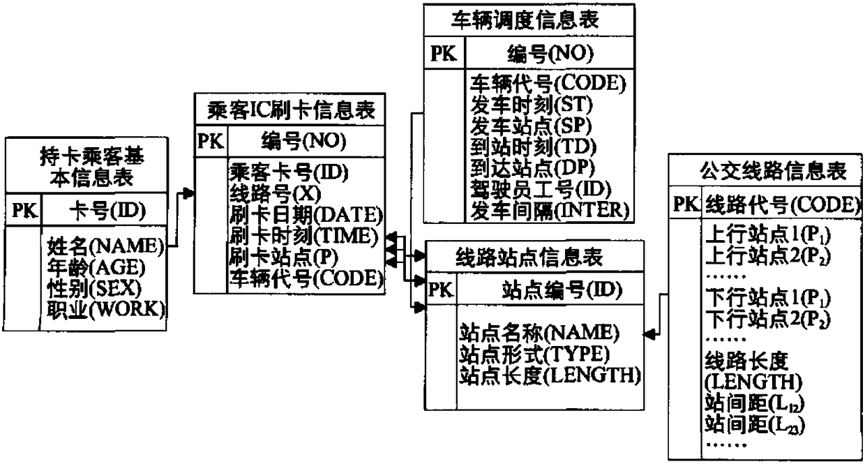 Big data analysis method based on traffic data