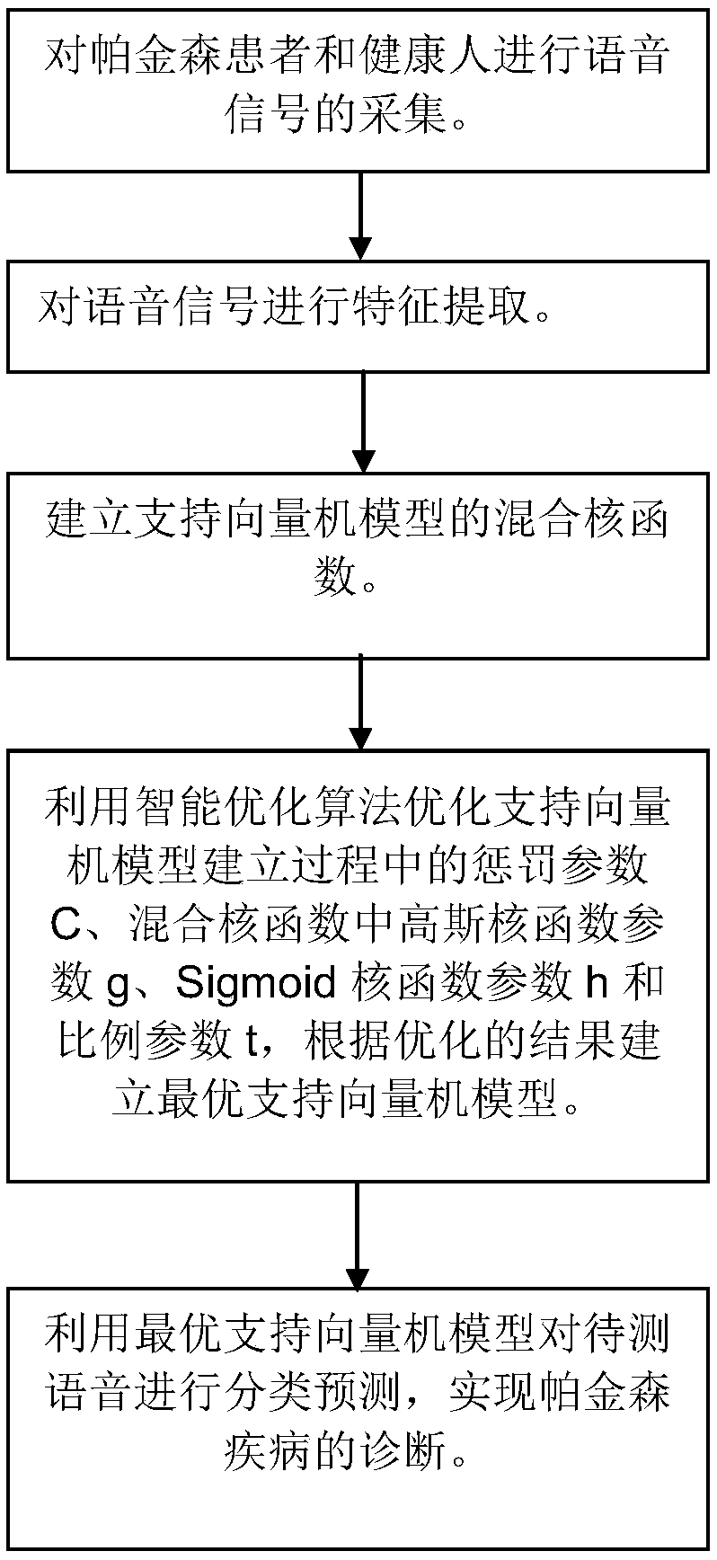 Parkinson's disease diagnosis method based on hybrid kernel function support vector machine model