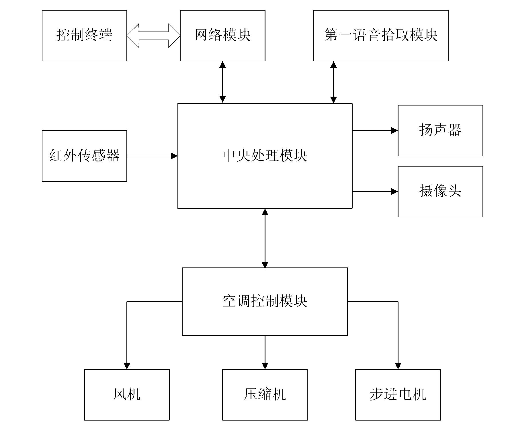 Intelligent air conditioning control system