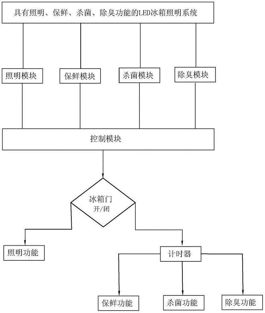 Multifunctional illuminating system for refrigerator