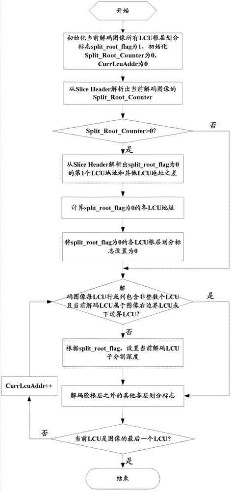 Encoding and decoding method and device for intra-frame division flag