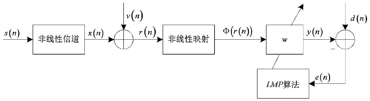 A Nonlinear Channel Equalization Method in Alpha Stable Distributed Noise Environment