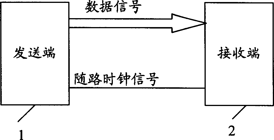 Method for adjusting receiving data delaying non-uniform by channel associated clock signal