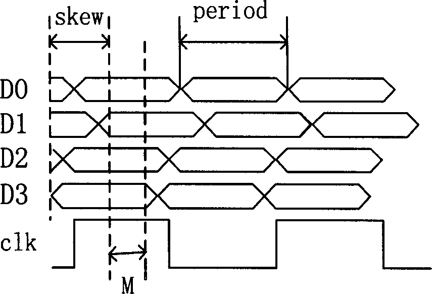 Method for adjusting receiving data delaying non-uniform by channel associated clock signal