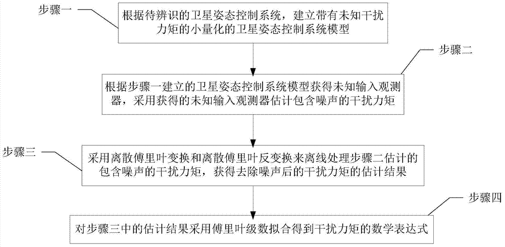 Disturbance torque identification method suitable for satellite attitude control